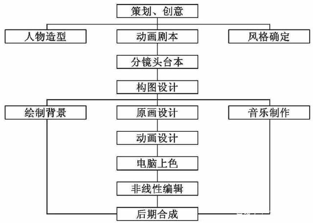 从构想 to 上映 一部电脑动画的设计与产出链路